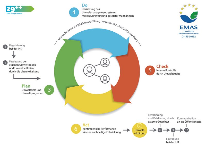 Foto: Grafik über Umweltmanagementsystem